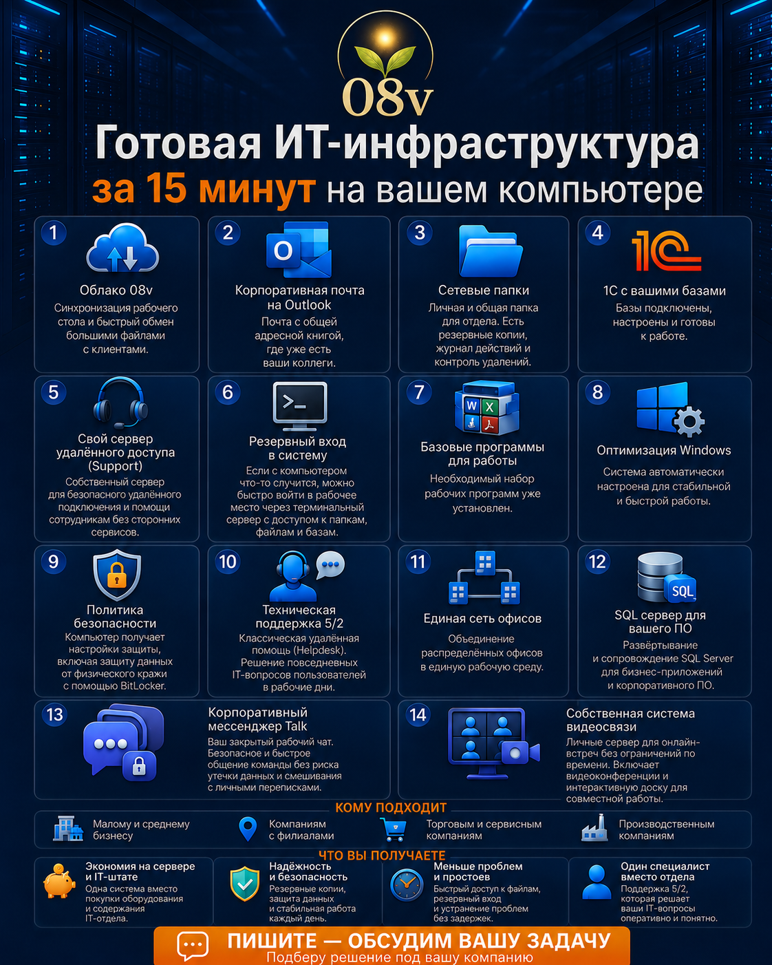 Состав готовой IT-инфраструктуры для бизнеса под ключ: облако 08v, почта Exchange, 1С, SQL-сервер, сетевые папки, VPN, настройка безопасности и техподдержка.